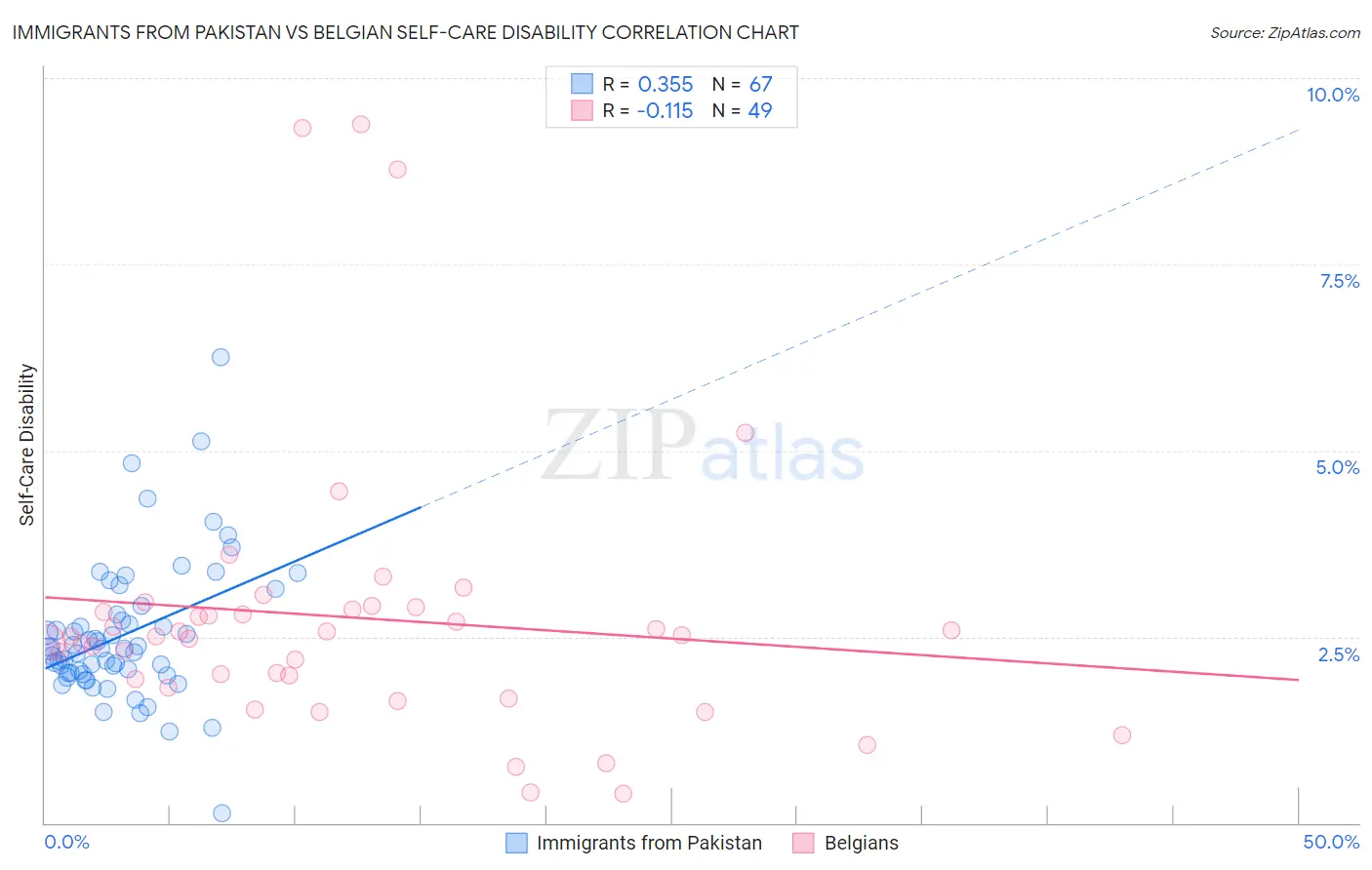 Immigrants from Pakistan vs Belgian Self-Care Disability