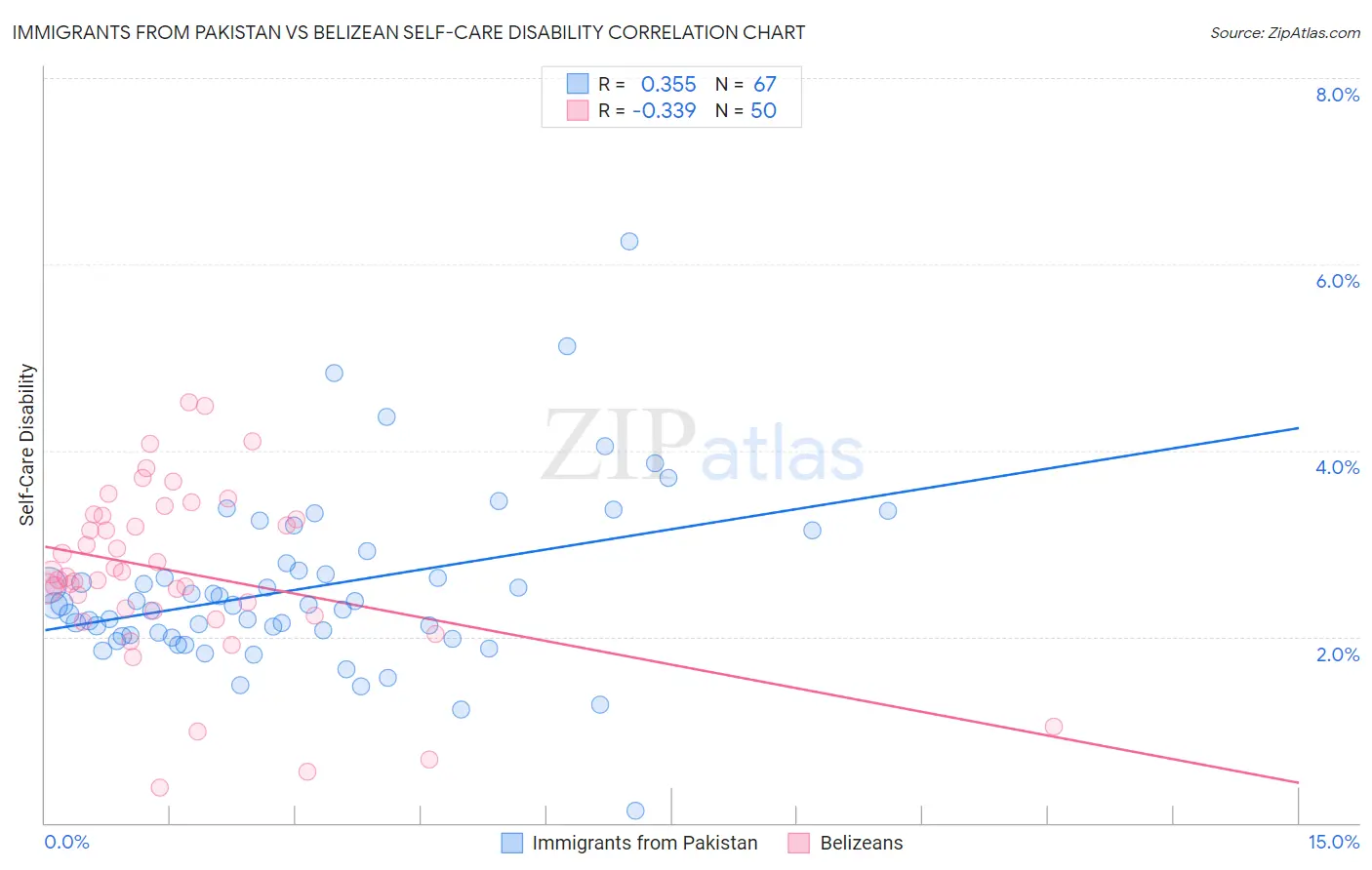 Immigrants from Pakistan vs Belizean Self-Care Disability