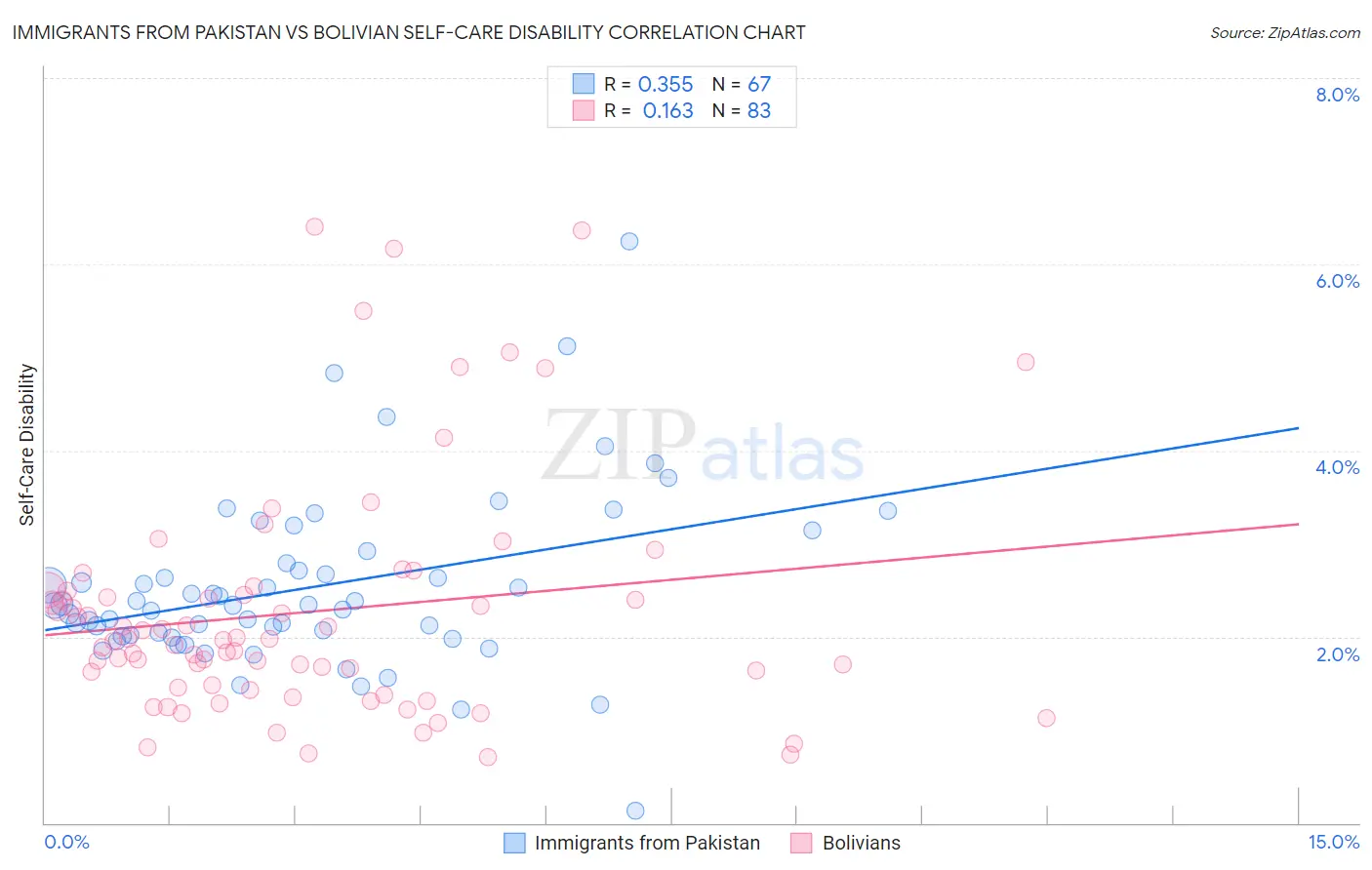 Immigrants from Pakistan vs Bolivian Self-Care Disability