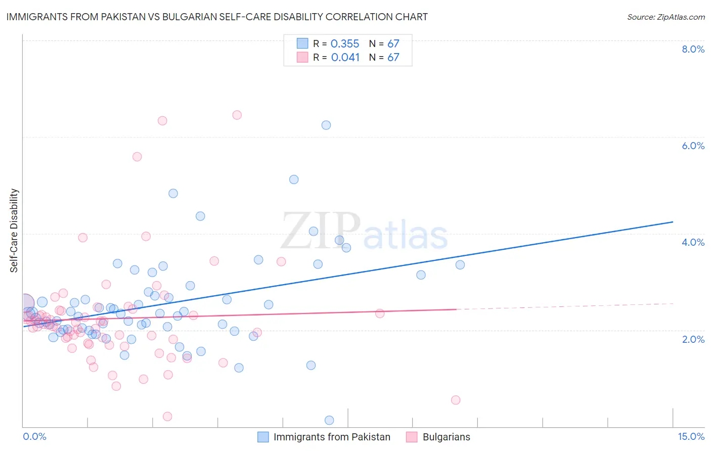 Immigrants from Pakistan vs Bulgarian Self-Care Disability