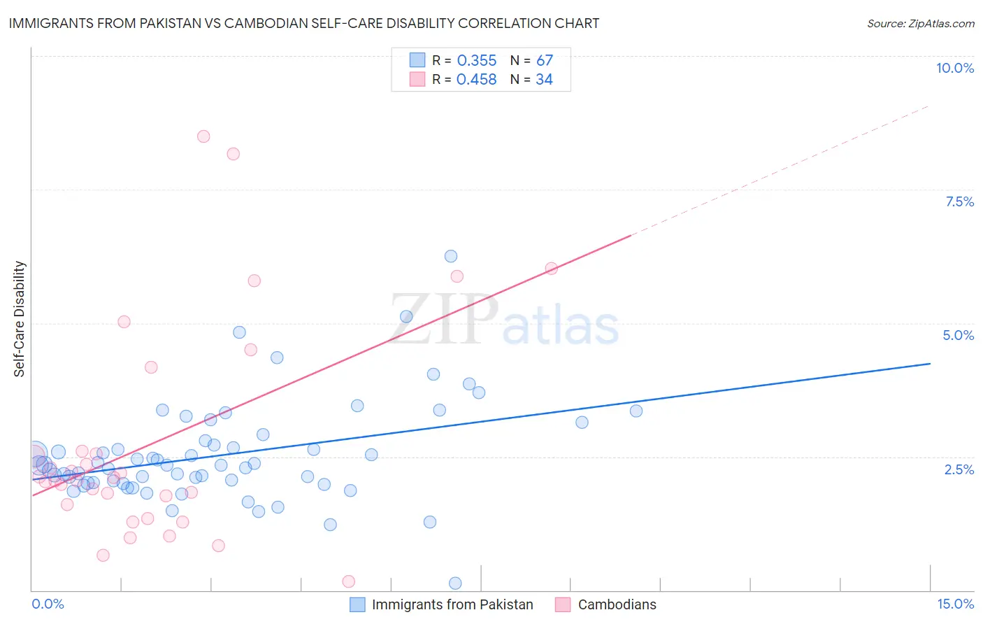 Immigrants from Pakistan vs Cambodian Self-Care Disability