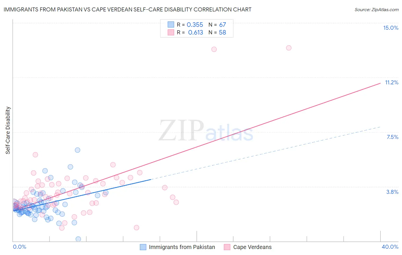 Immigrants from Pakistan vs Cape Verdean Self-Care Disability
