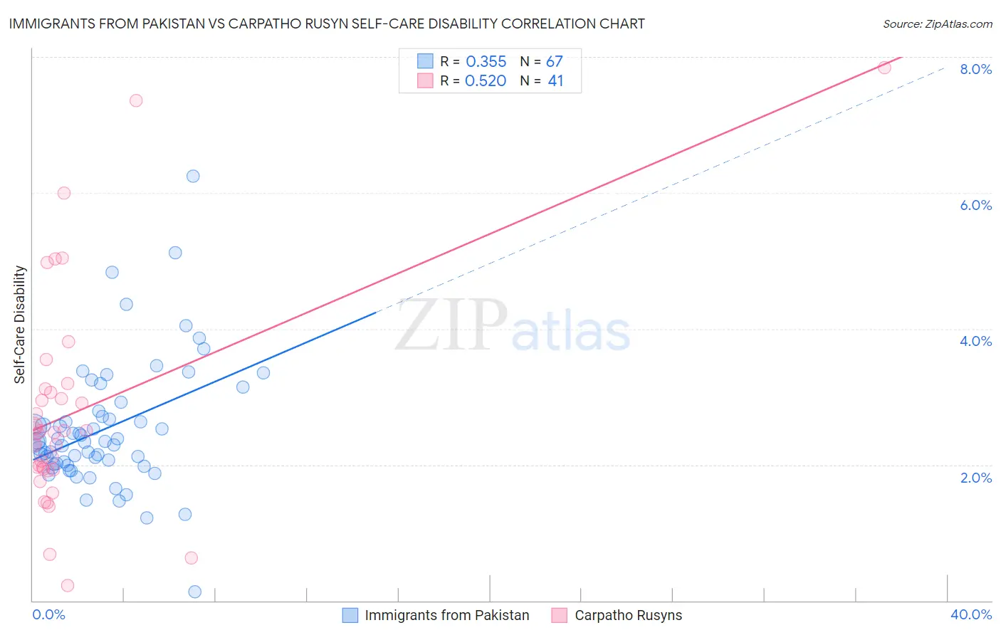 Immigrants from Pakistan vs Carpatho Rusyn Self-Care Disability