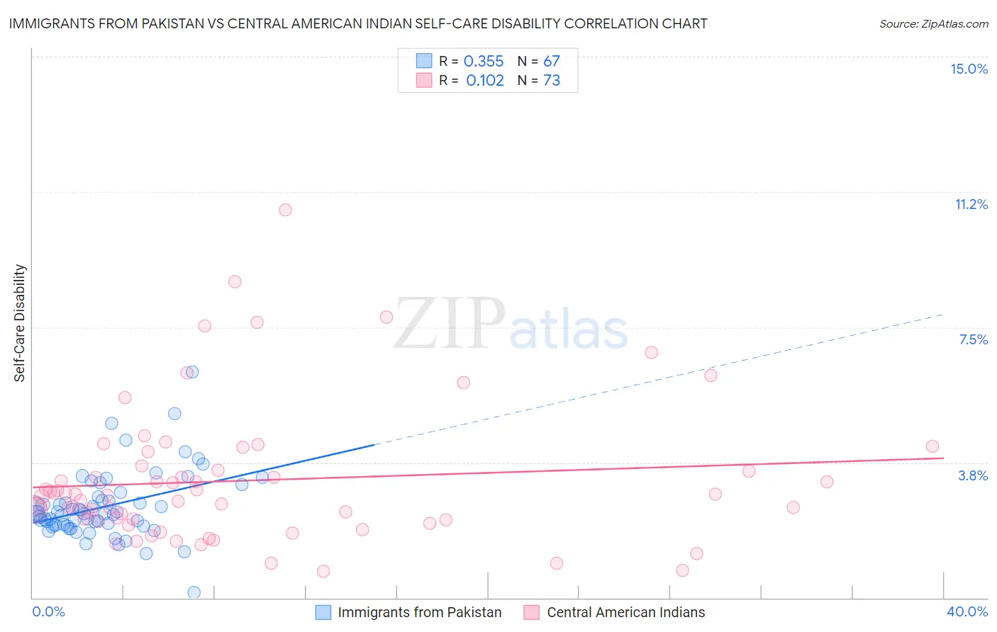 Immigrants from Pakistan vs Central American Indian Self-Care Disability