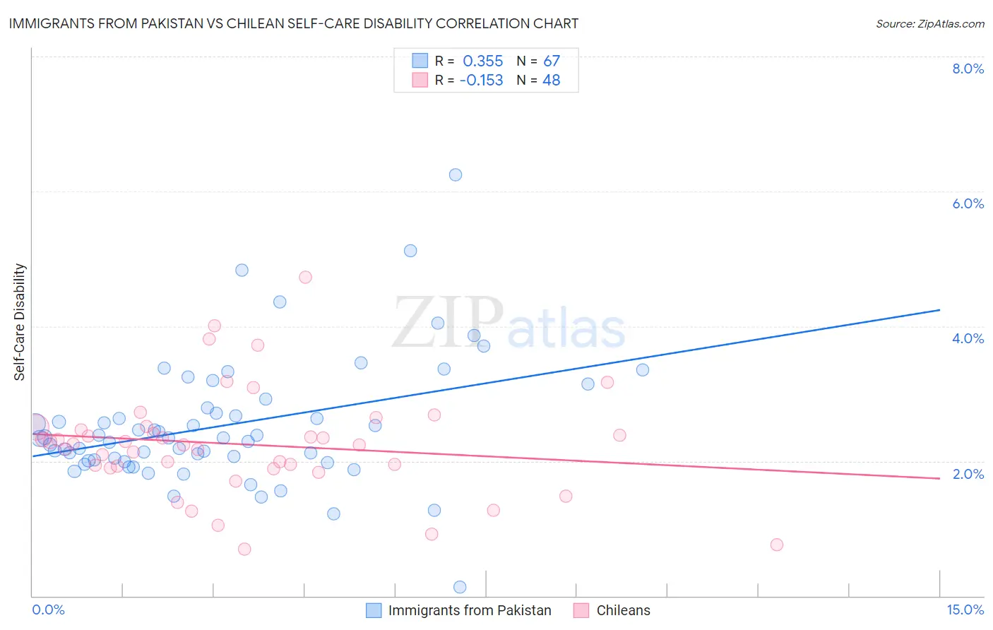 Immigrants from Pakistan vs Chilean Self-Care Disability