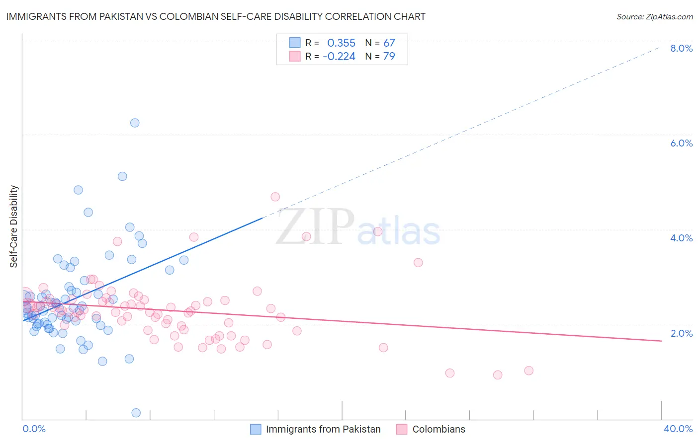 Immigrants from Pakistan vs Colombian Self-Care Disability