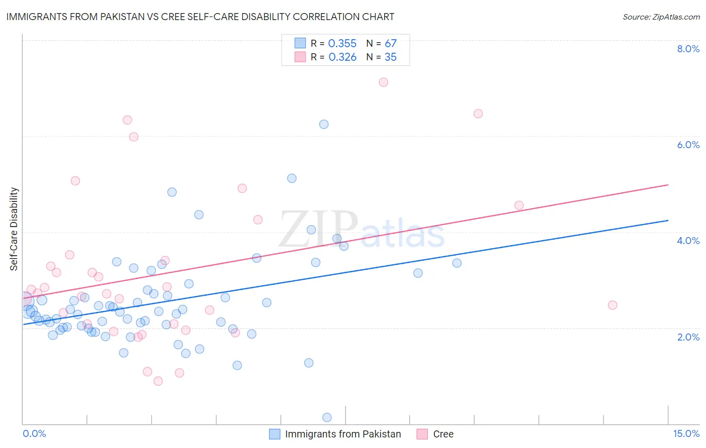 Immigrants from Pakistan vs Cree Self-Care Disability