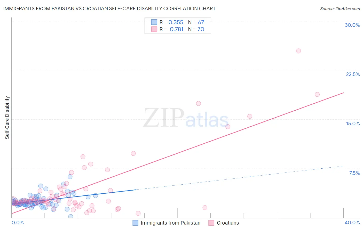 Immigrants from Pakistan vs Croatian Self-Care Disability