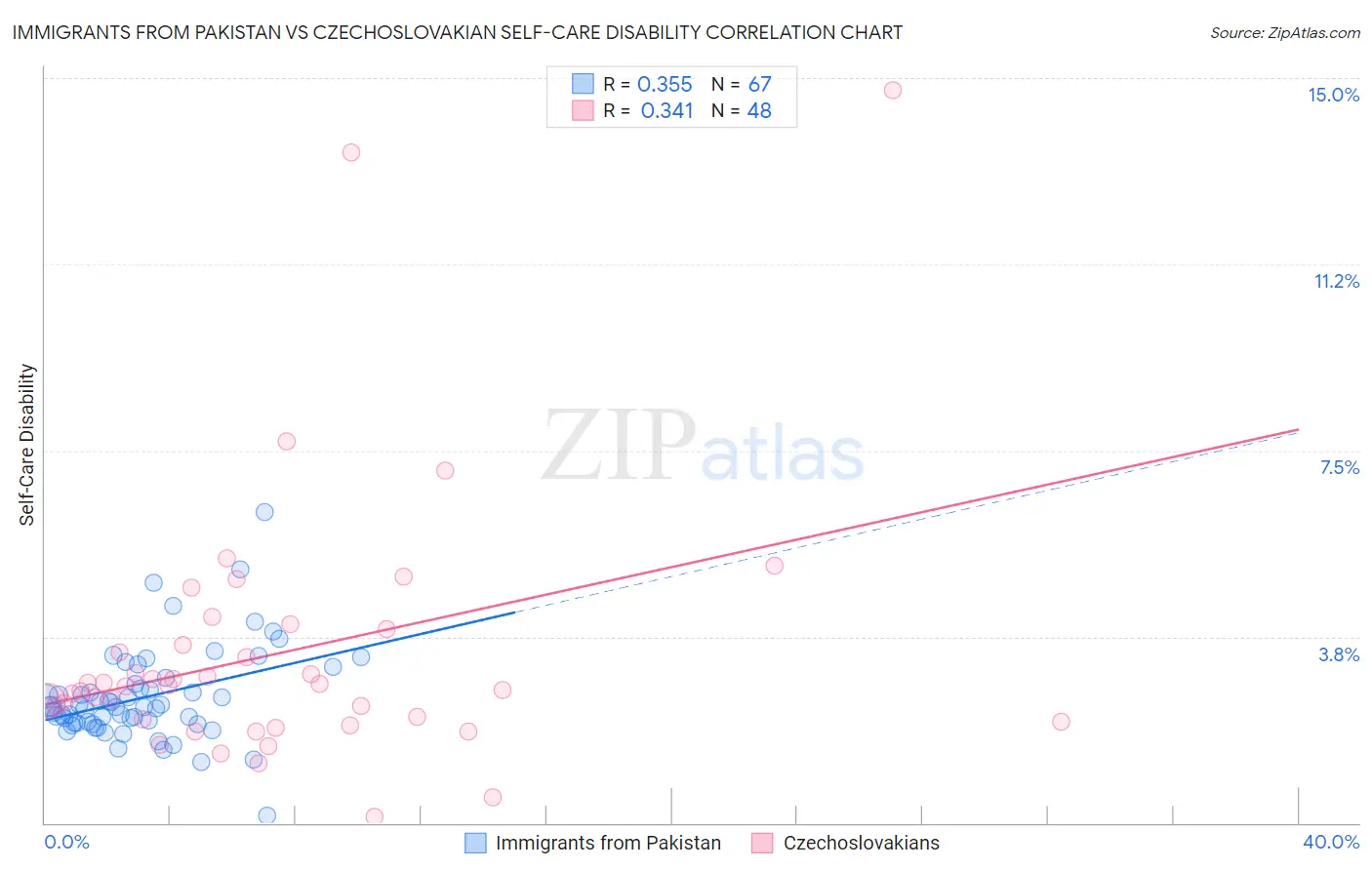 Immigrants from Pakistan vs Czechoslovakian Self-Care Disability