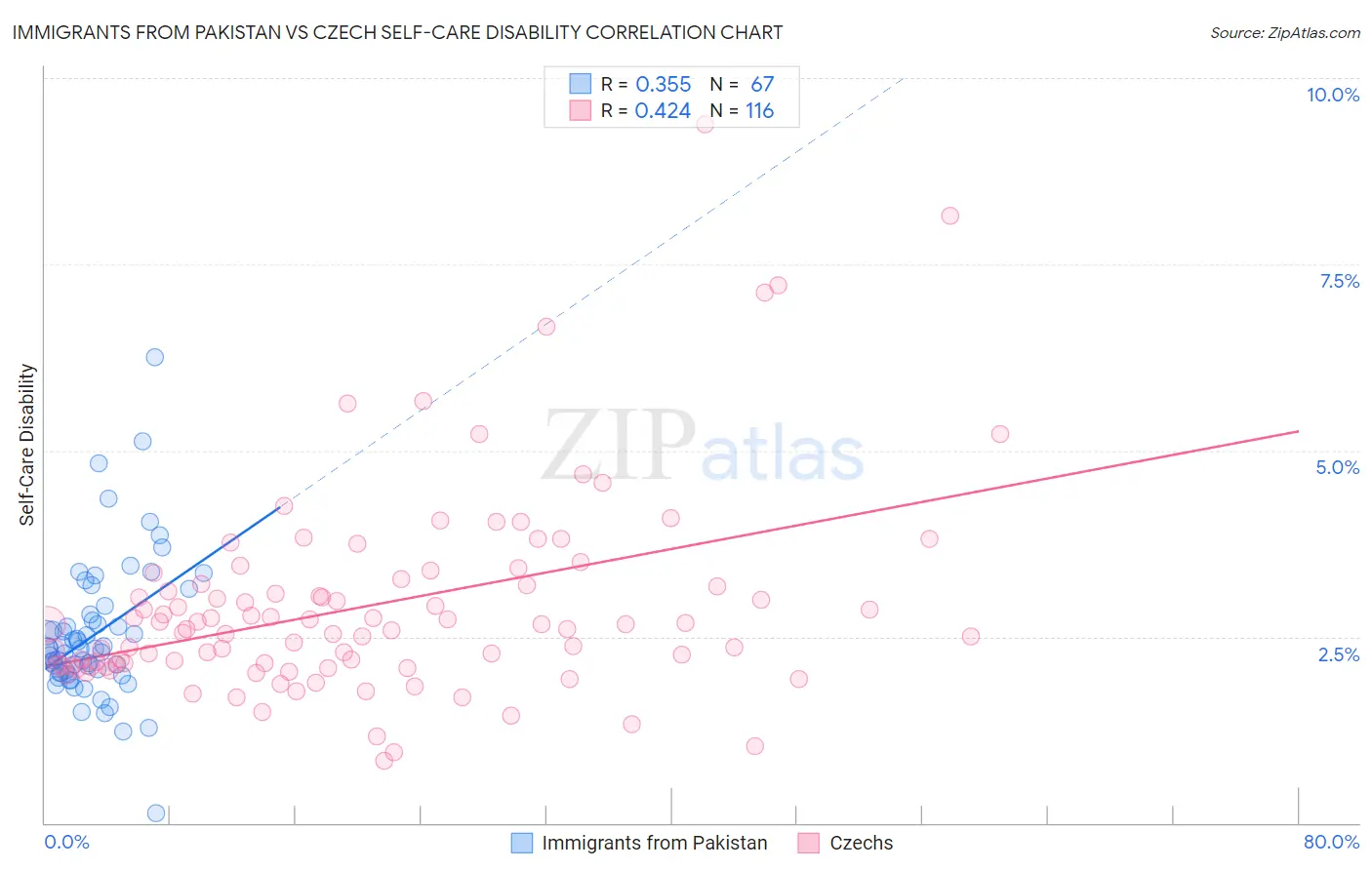 Immigrants from Pakistan vs Czech Self-Care Disability