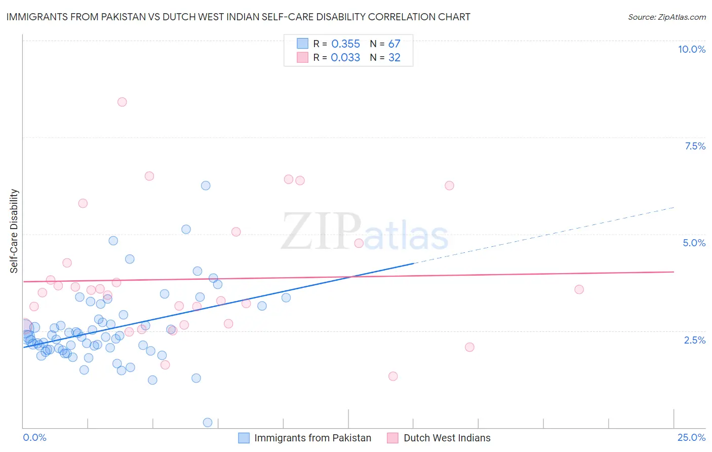 Immigrants from Pakistan vs Dutch West Indian Self-Care Disability