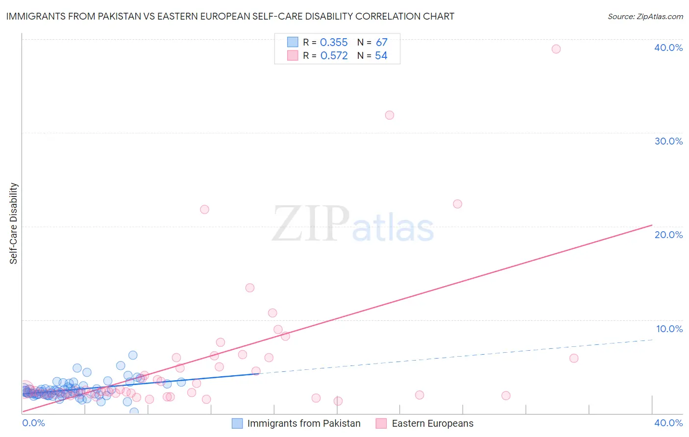 Immigrants from Pakistan vs Eastern European Self-Care Disability