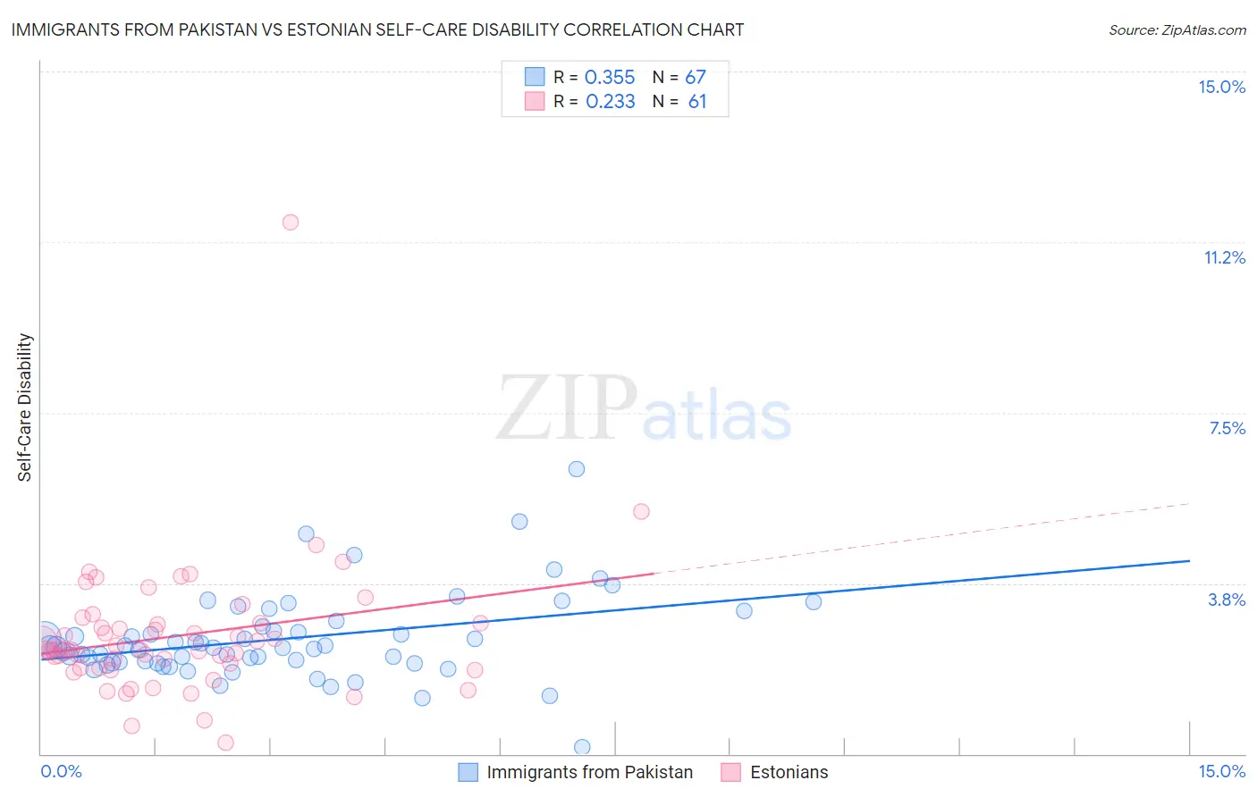 Immigrants from Pakistan vs Estonian Self-Care Disability