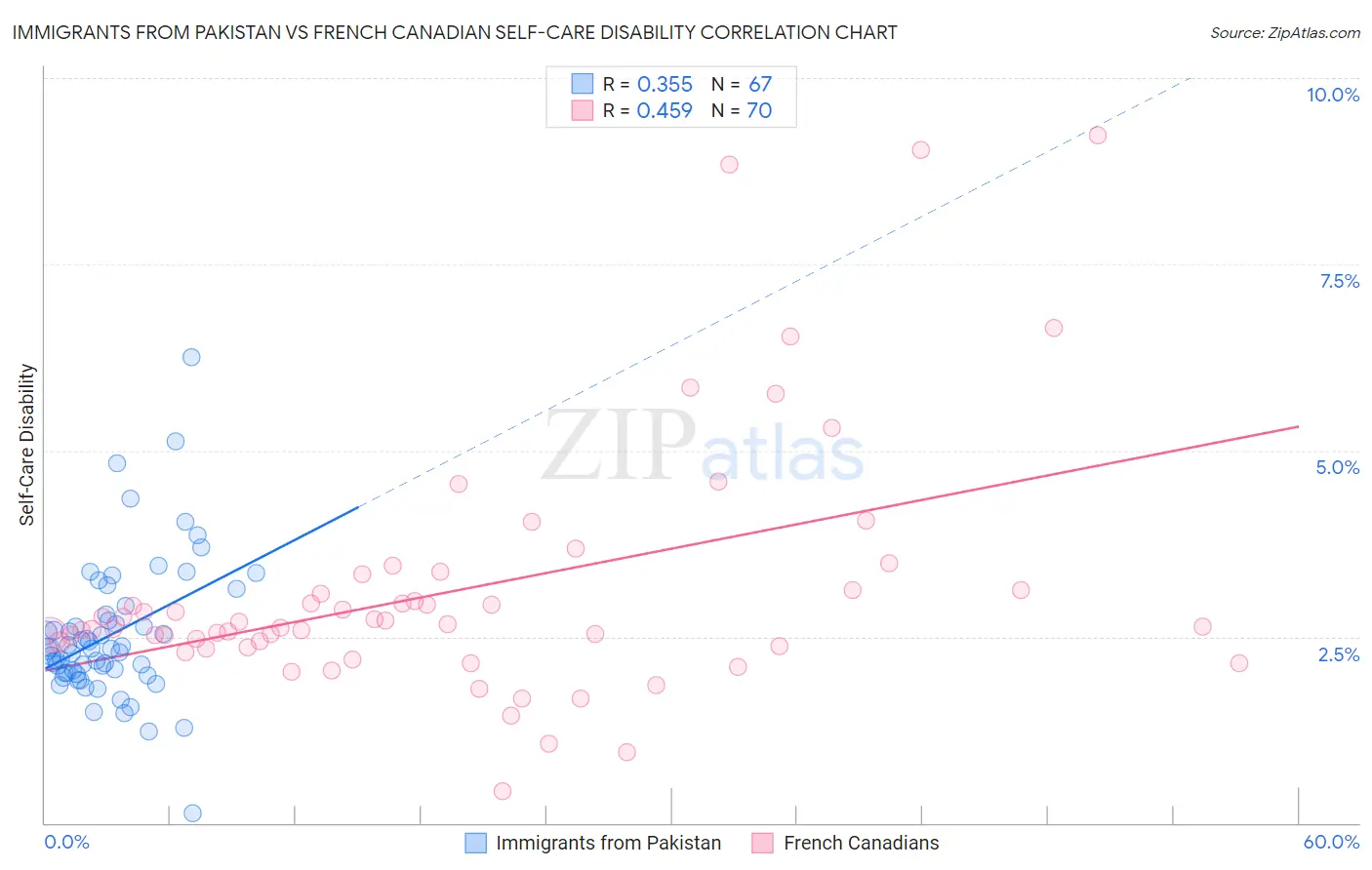 Immigrants from Pakistan vs French Canadian Self-Care Disability