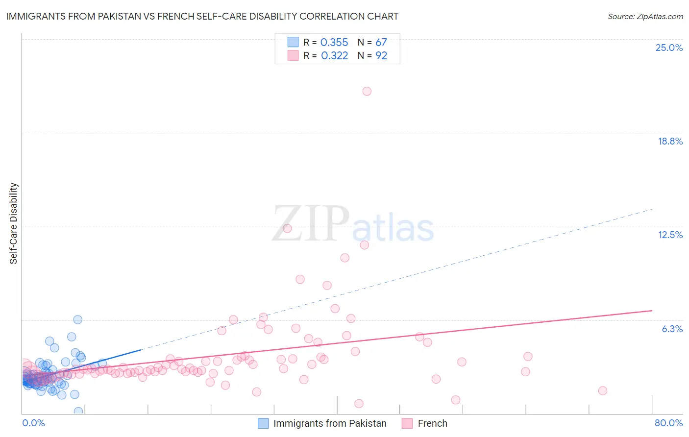 Immigrants from Pakistan vs French Self-Care Disability