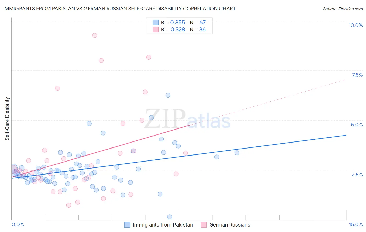 Immigrants from Pakistan vs German Russian Self-Care Disability