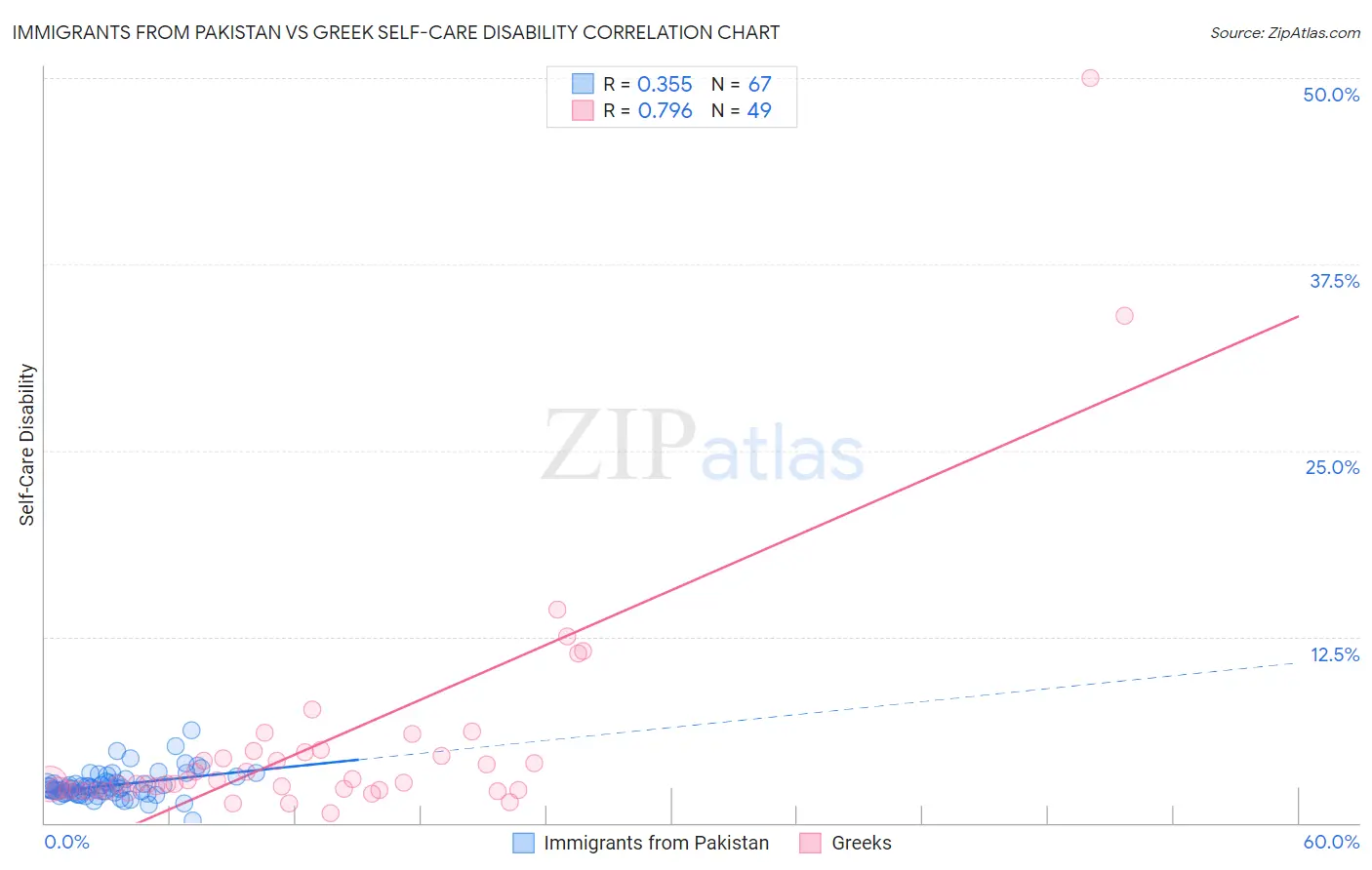 Immigrants from Pakistan vs Greek Self-Care Disability