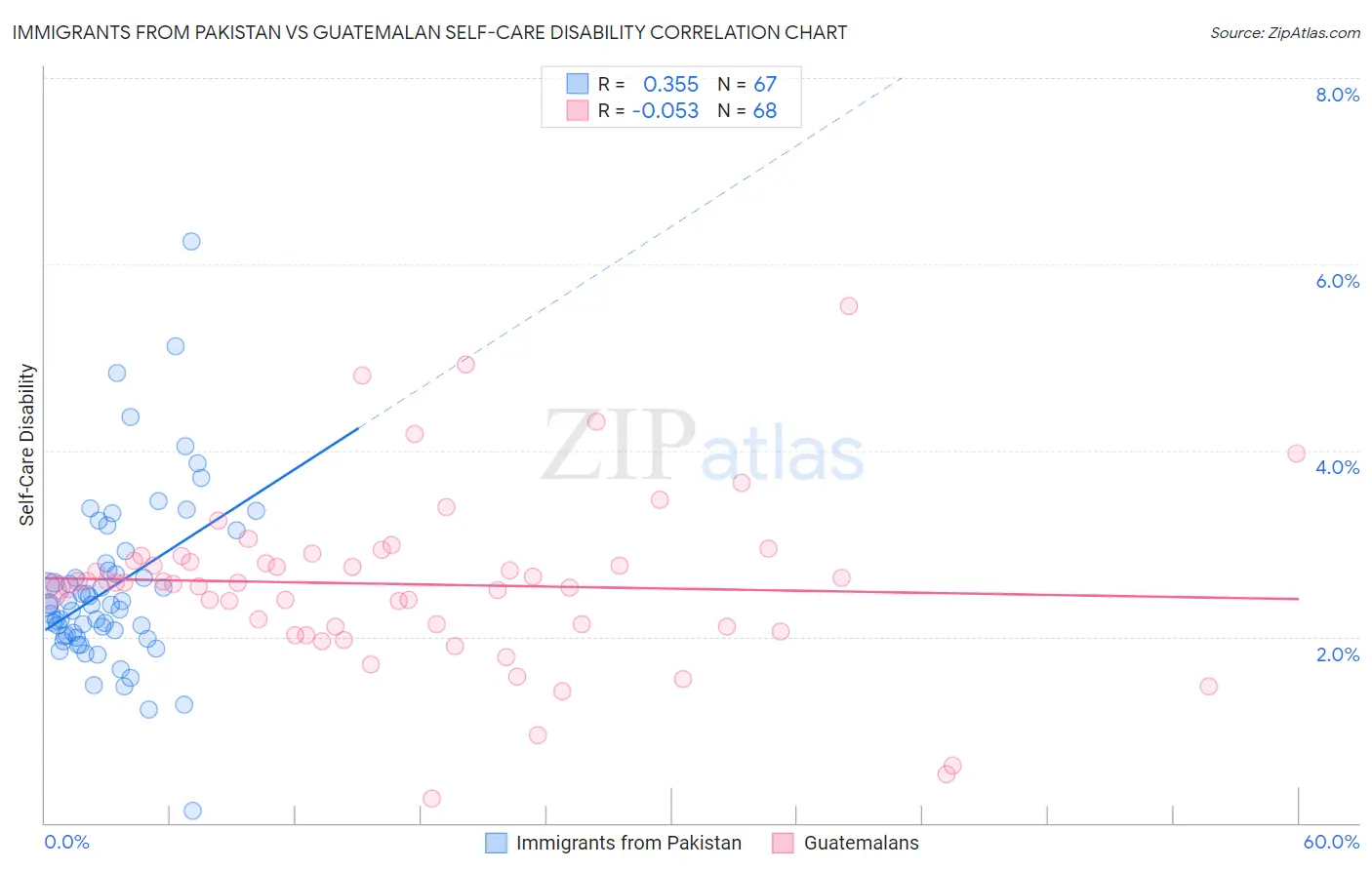 Immigrants from Pakistan vs Guatemalan Self-Care Disability
