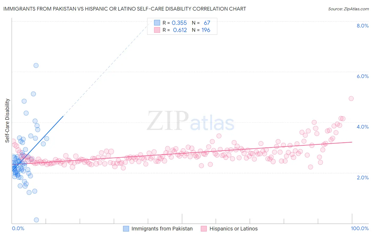 Immigrants from Pakistan vs Hispanic or Latino Self-Care Disability