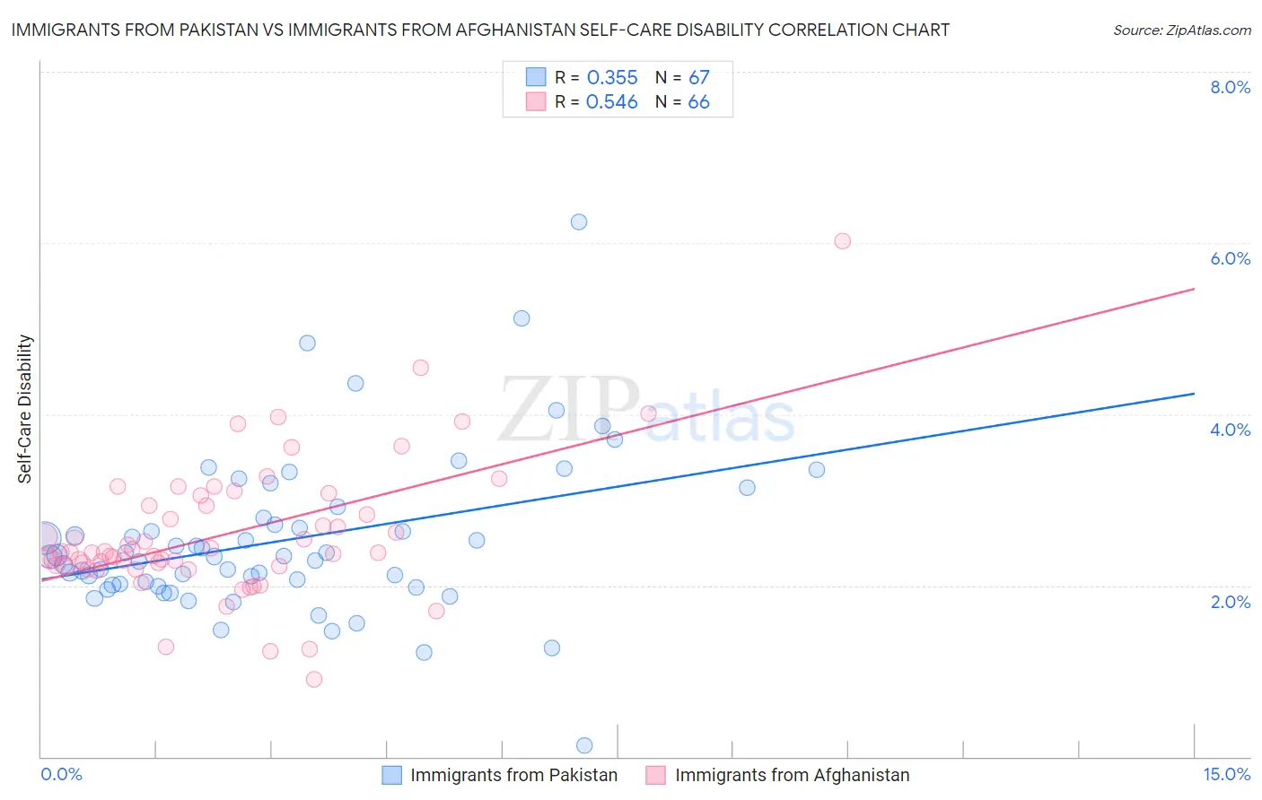 Immigrants from Pakistan vs Immigrants from Afghanistan Self-Care Disability