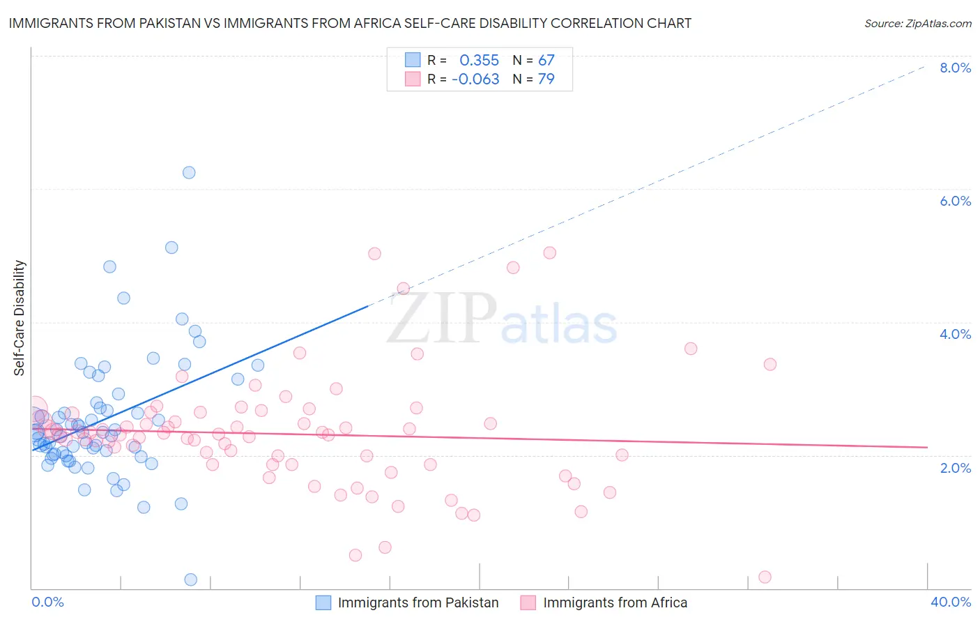 Immigrants from Pakistan vs Immigrants from Africa Self-Care Disability