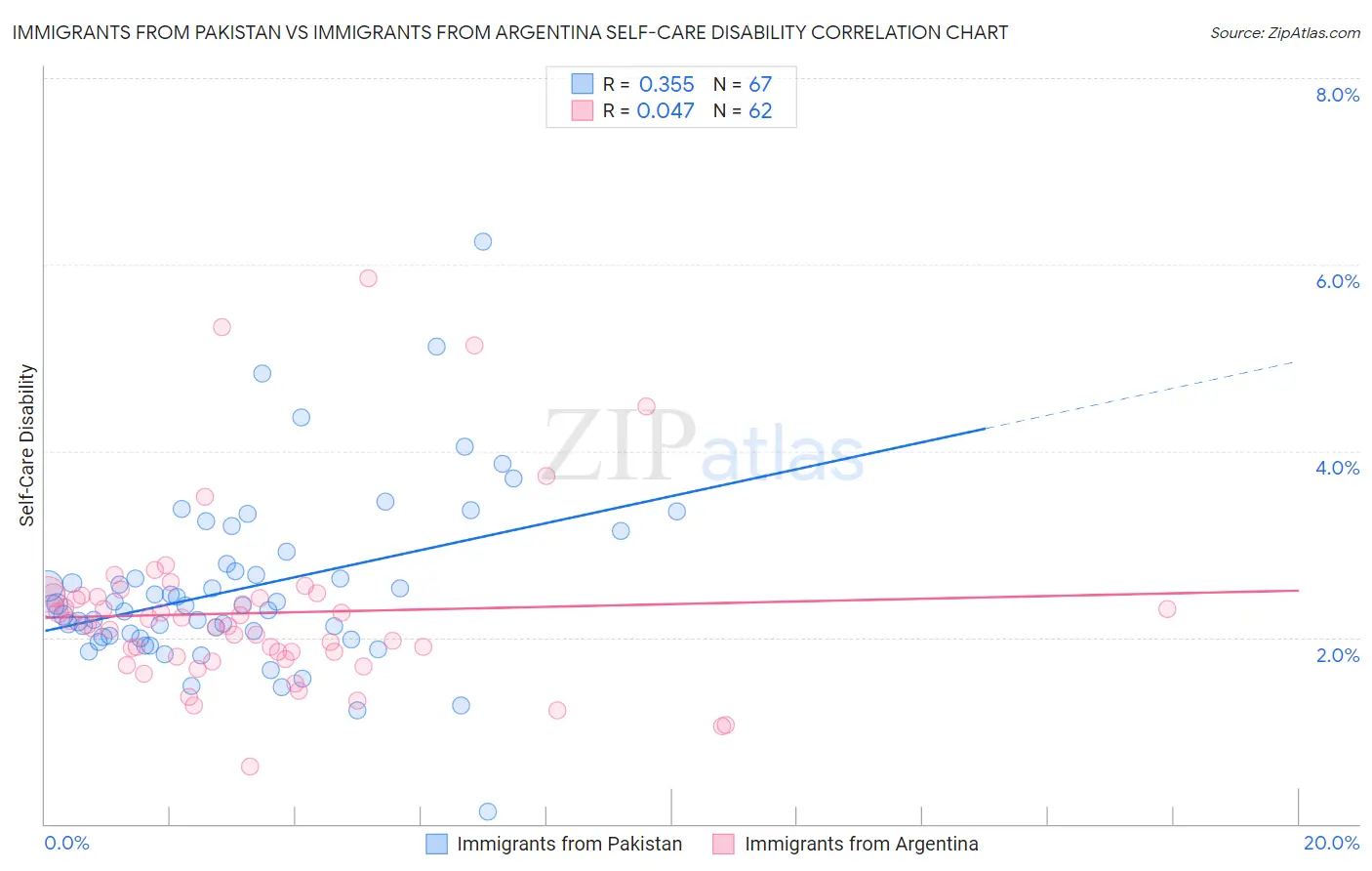 Immigrants from Pakistan vs Immigrants from Argentina Self-Care Disability