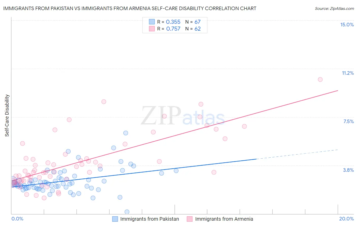 Immigrants from Pakistan vs Immigrants from Armenia Self-Care Disability
