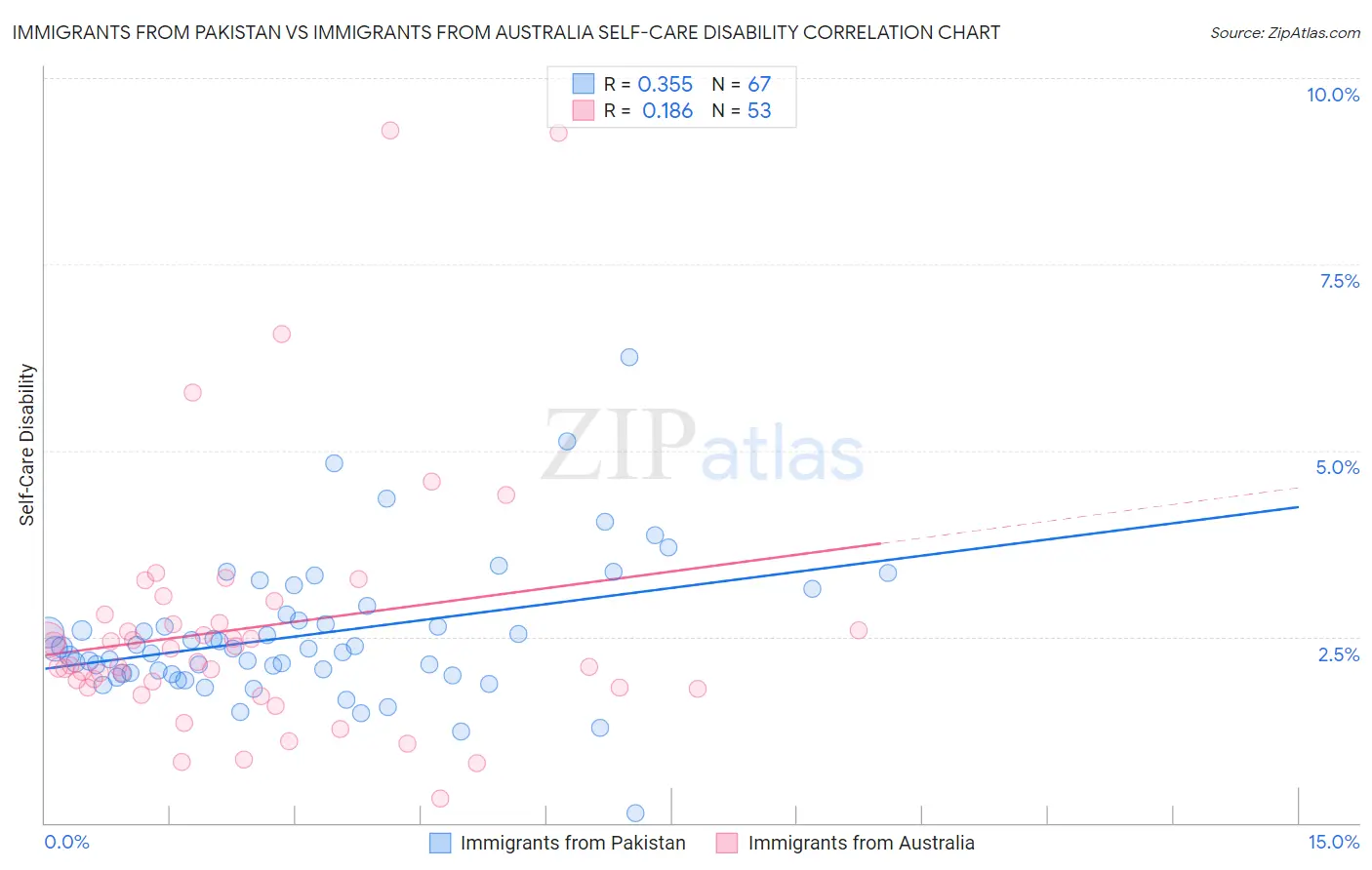 Immigrants from Pakistan vs Immigrants from Australia Self-Care Disability