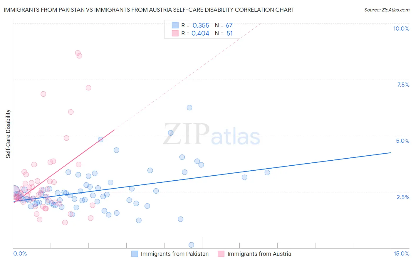 Immigrants from Pakistan vs Immigrants from Austria Self-Care Disability