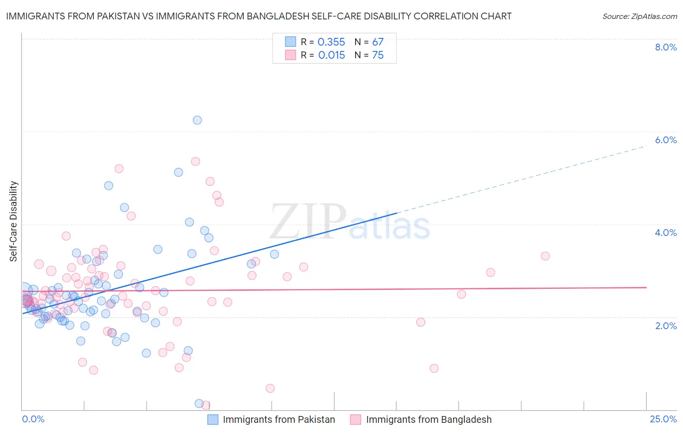 Immigrants from Pakistan vs Immigrants from Bangladesh Self-Care Disability