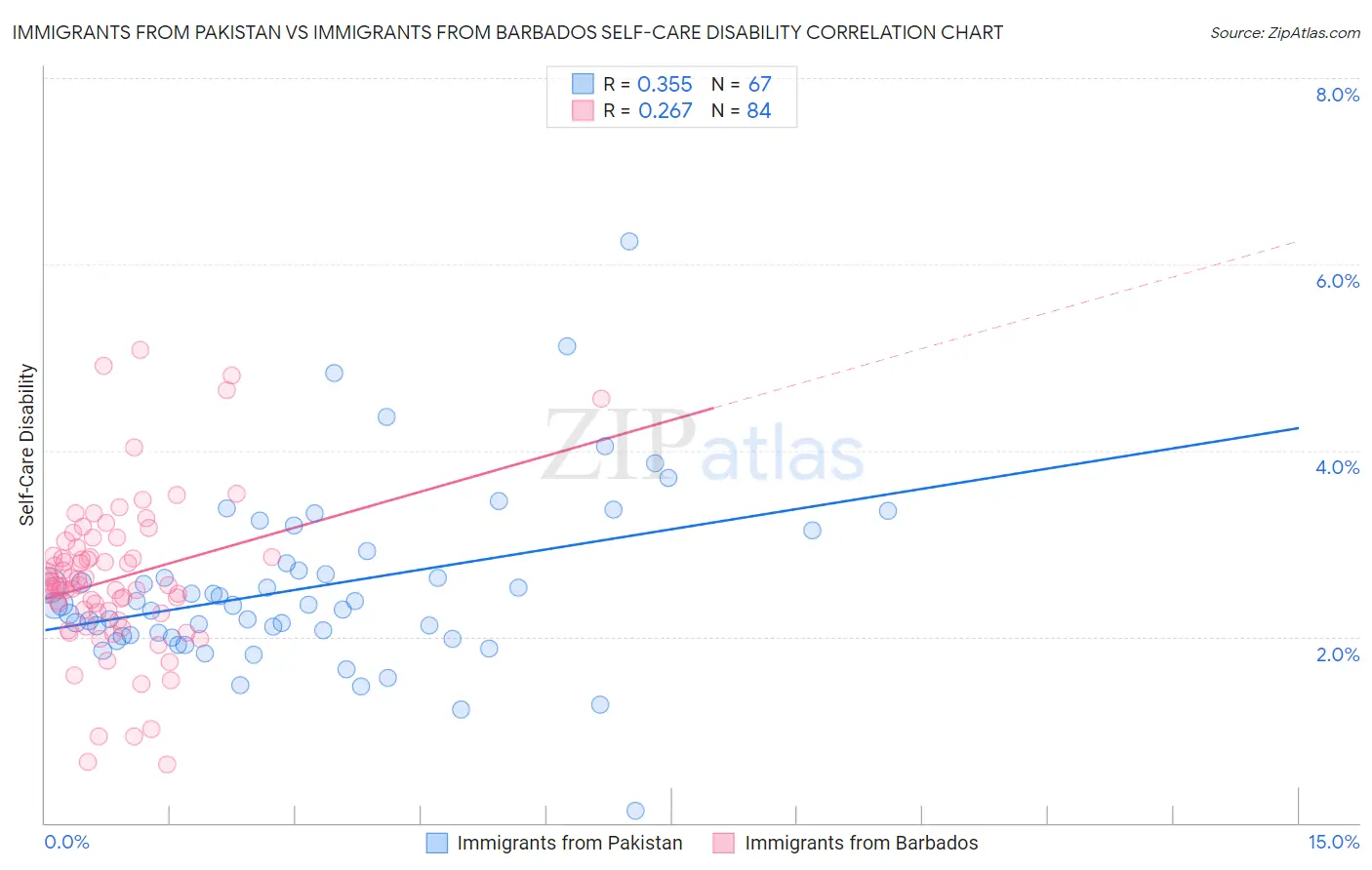 Immigrants from Pakistan vs Immigrants from Barbados Self-Care Disability