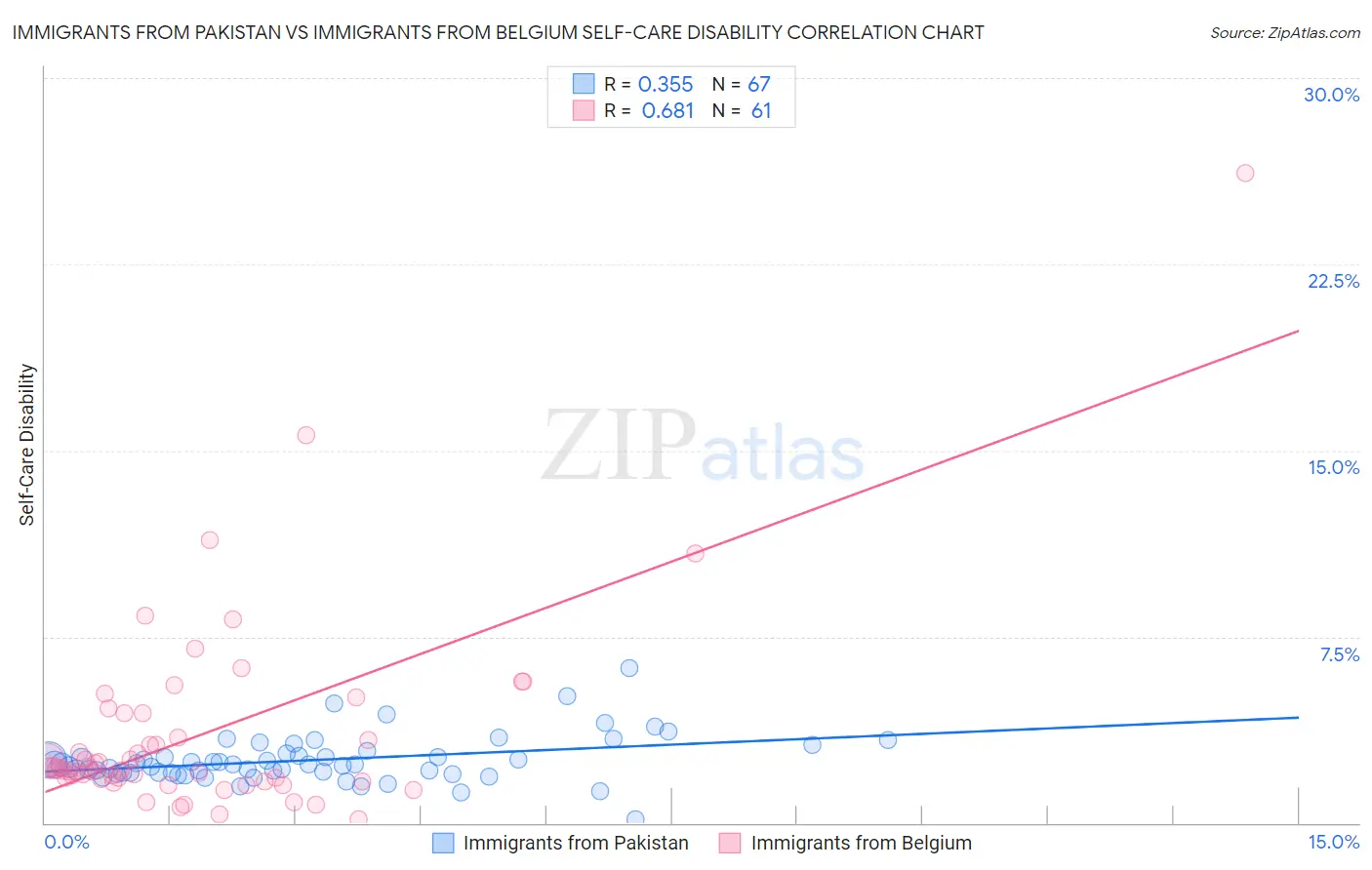Immigrants from Pakistan vs Immigrants from Belgium Self-Care Disability