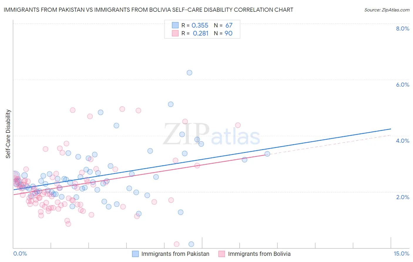 Immigrants from Pakistan vs Immigrants from Bolivia Self-Care Disability