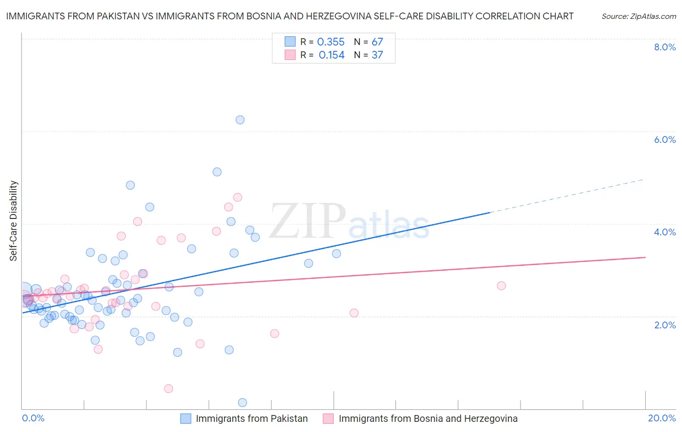 Immigrants from Pakistan vs Immigrants from Bosnia and Herzegovina Self-Care Disability