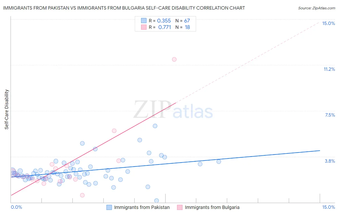 Immigrants from Pakistan vs Immigrants from Bulgaria Self-Care Disability
