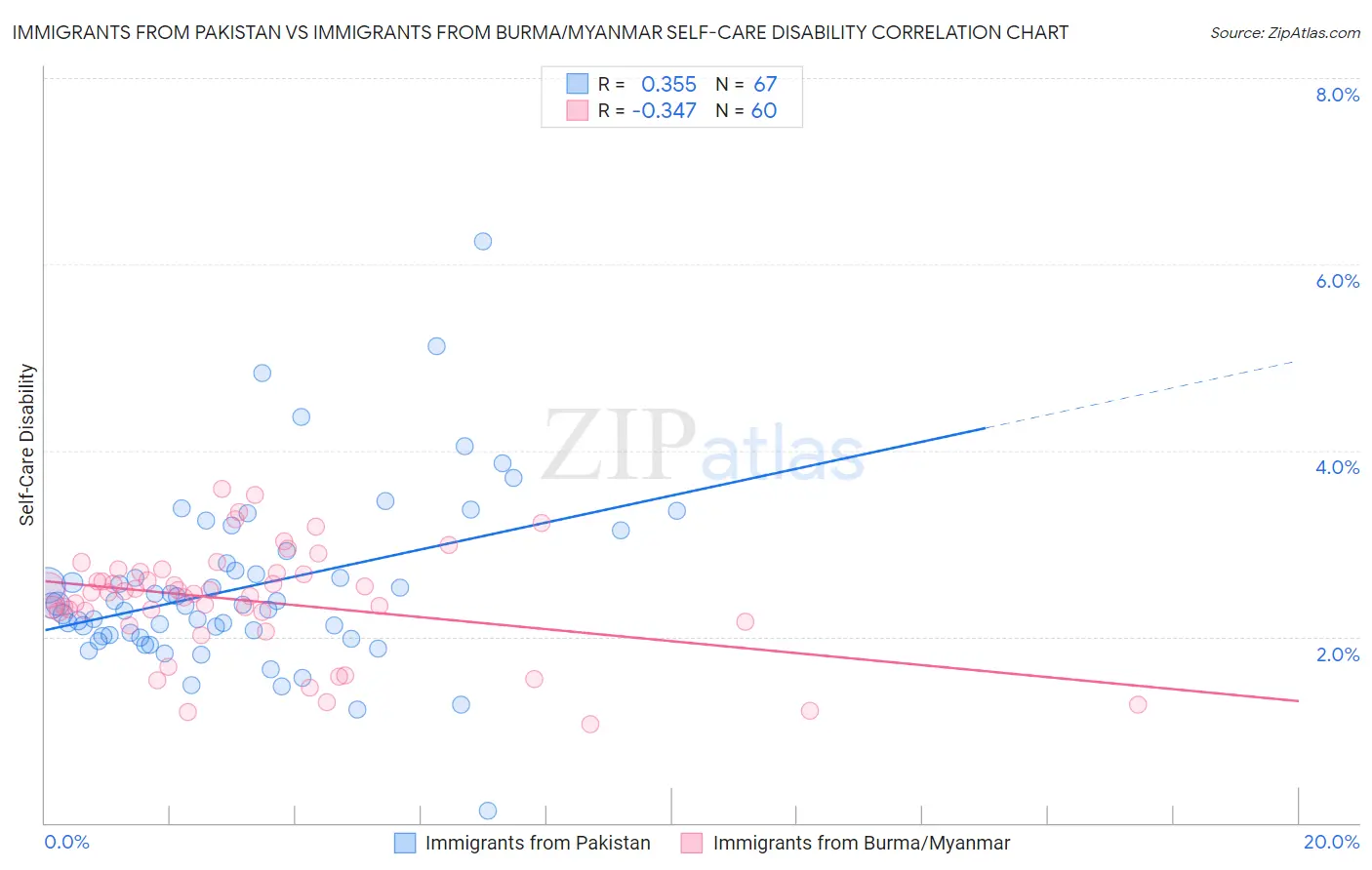 Immigrants from Pakistan vs Immigrants from Burma/Myanmar Self-Care Disability
