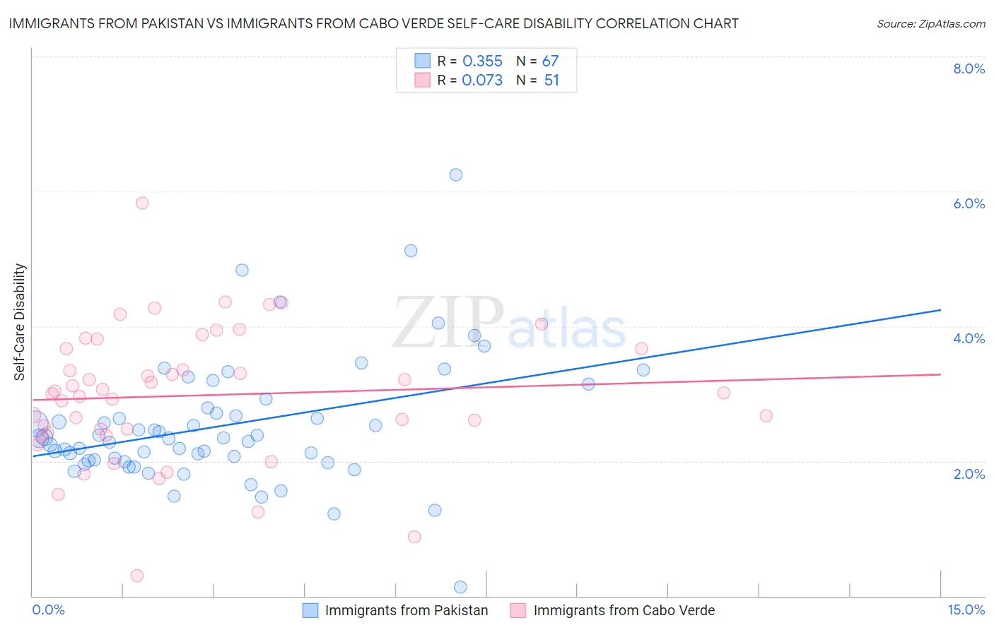 Immigrants from Pakistan vs Immigrants from Cabo Verde Self-Care Disability