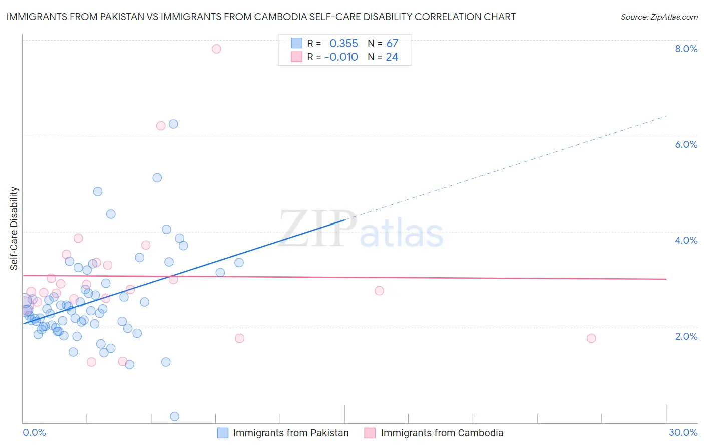 Immigrants from Pakistan vs Immigrants from Cambodia Self-Care Disability