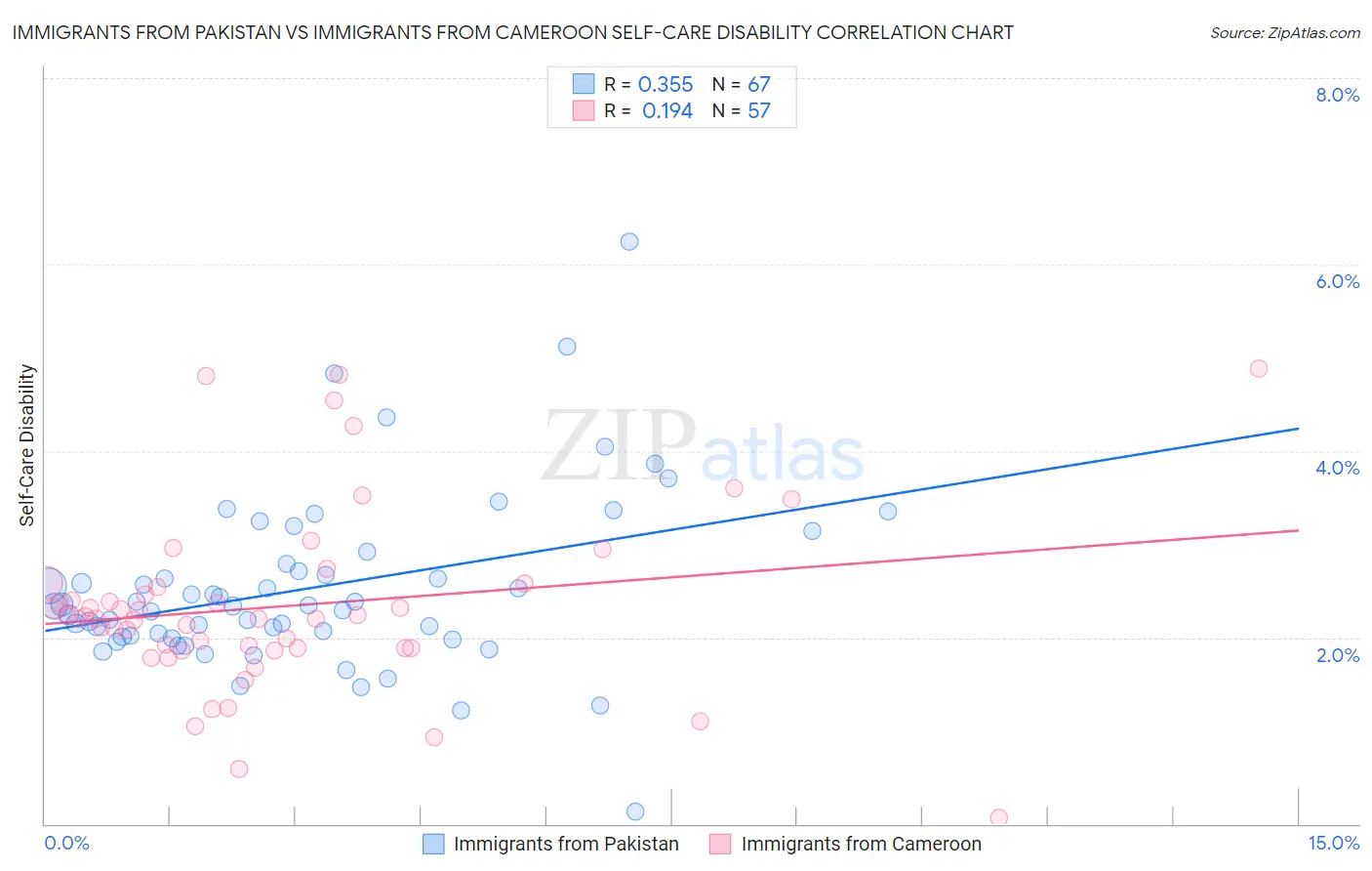 Immigrants from Pakistan vs Immigrants from Cameroon Self-Care Disability
