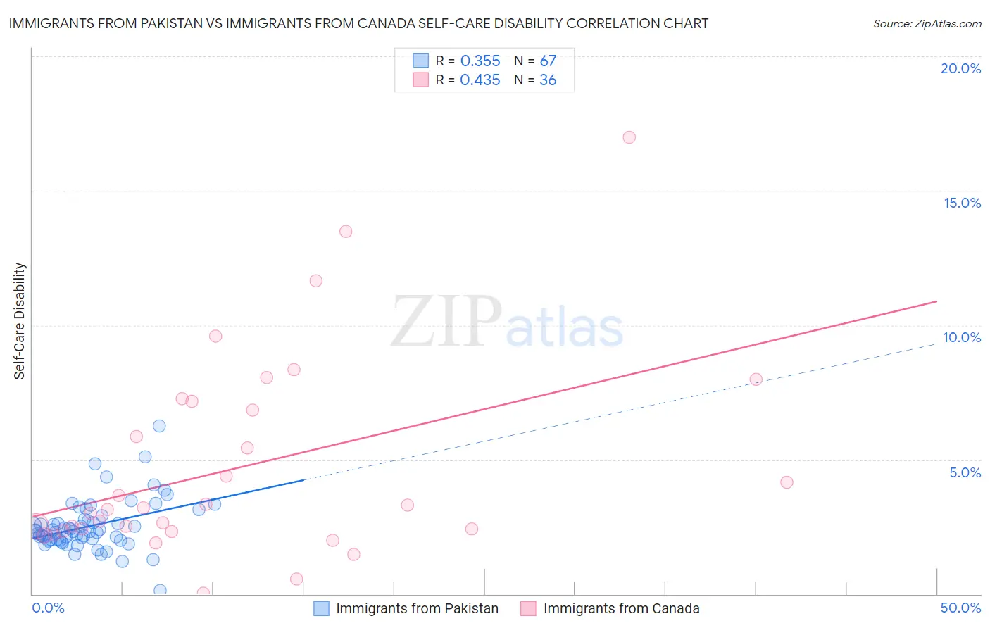 Immigrants from Pakistan vs Immigrants from Canada Self-Care Disability
