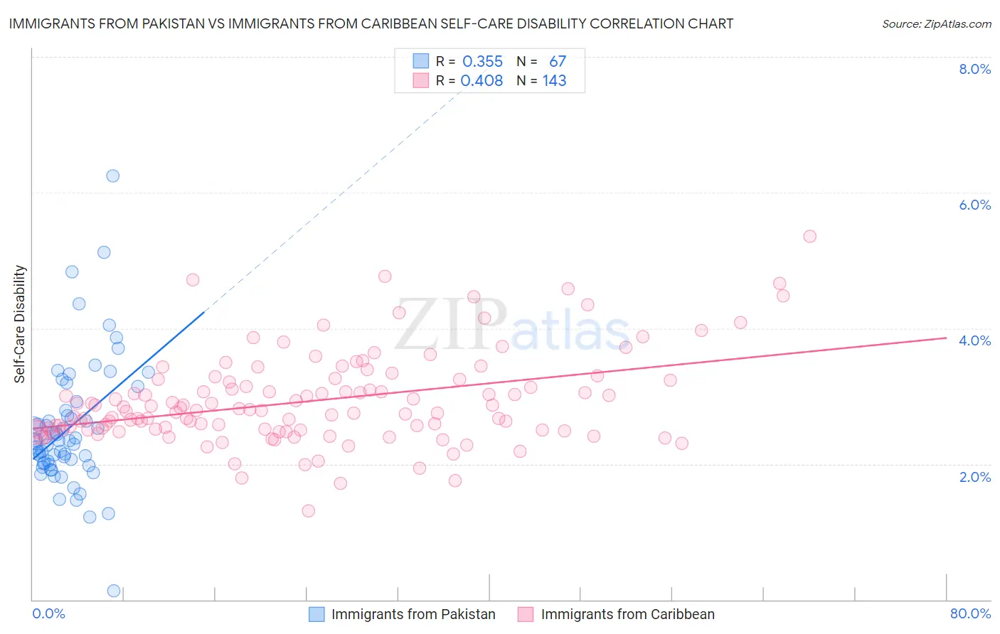 Immigrants from Pakistan vs Immigrants from Caribbean Self-Care Disability