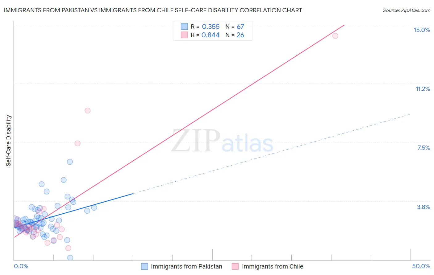 Immigrants from Pakistan vs Immigrants from Chile Self-Care Disability