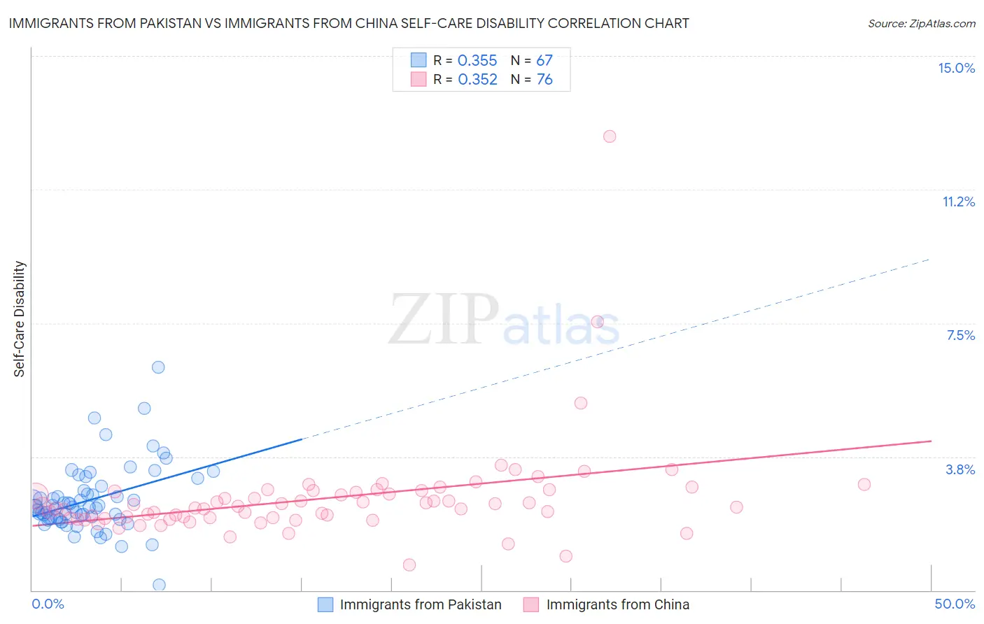 Immigrants from Pakistan vs Immigrants from China Self-Care Disability