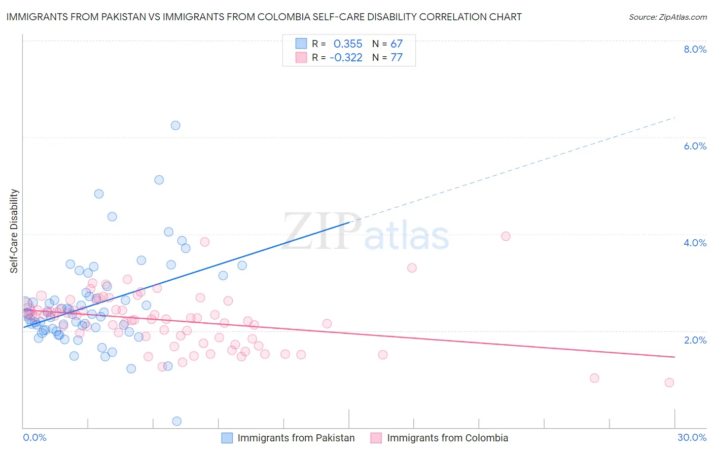 Immigrants from Pakistan vs Immigrants from Colombia Self-Care Disability