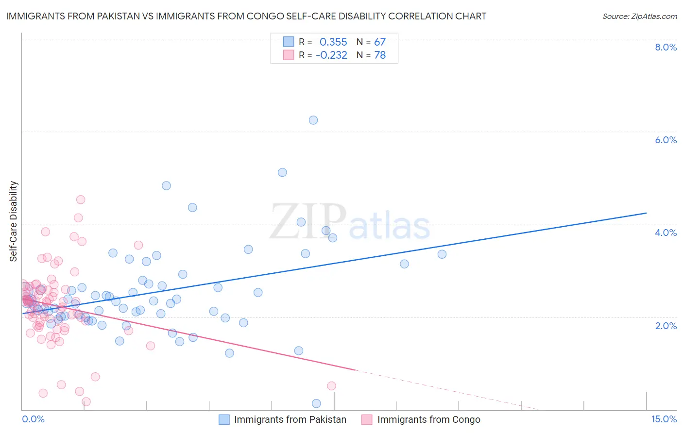 Immigrants from Pakistan vs Immigrants from Congo Self-Care Disability