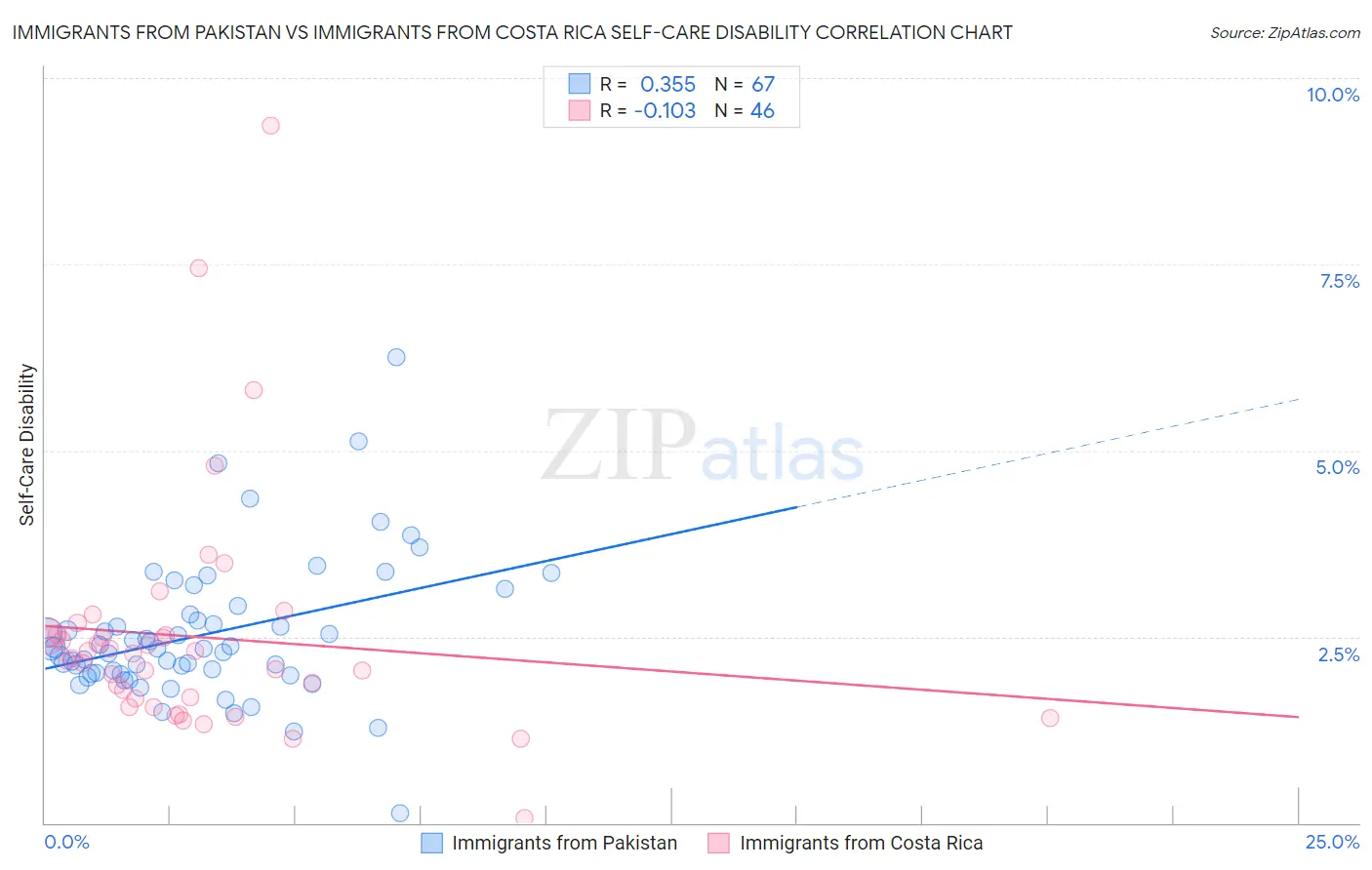 Immigrants from Pakistan vs Immigrants from Costa Rica Self-Care Disability