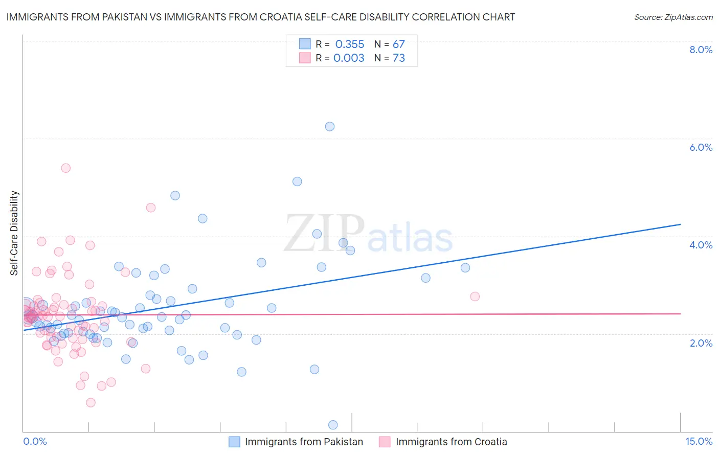 Immigrants from Pakistan vs Immigrants from Croatia Self-Care Disability