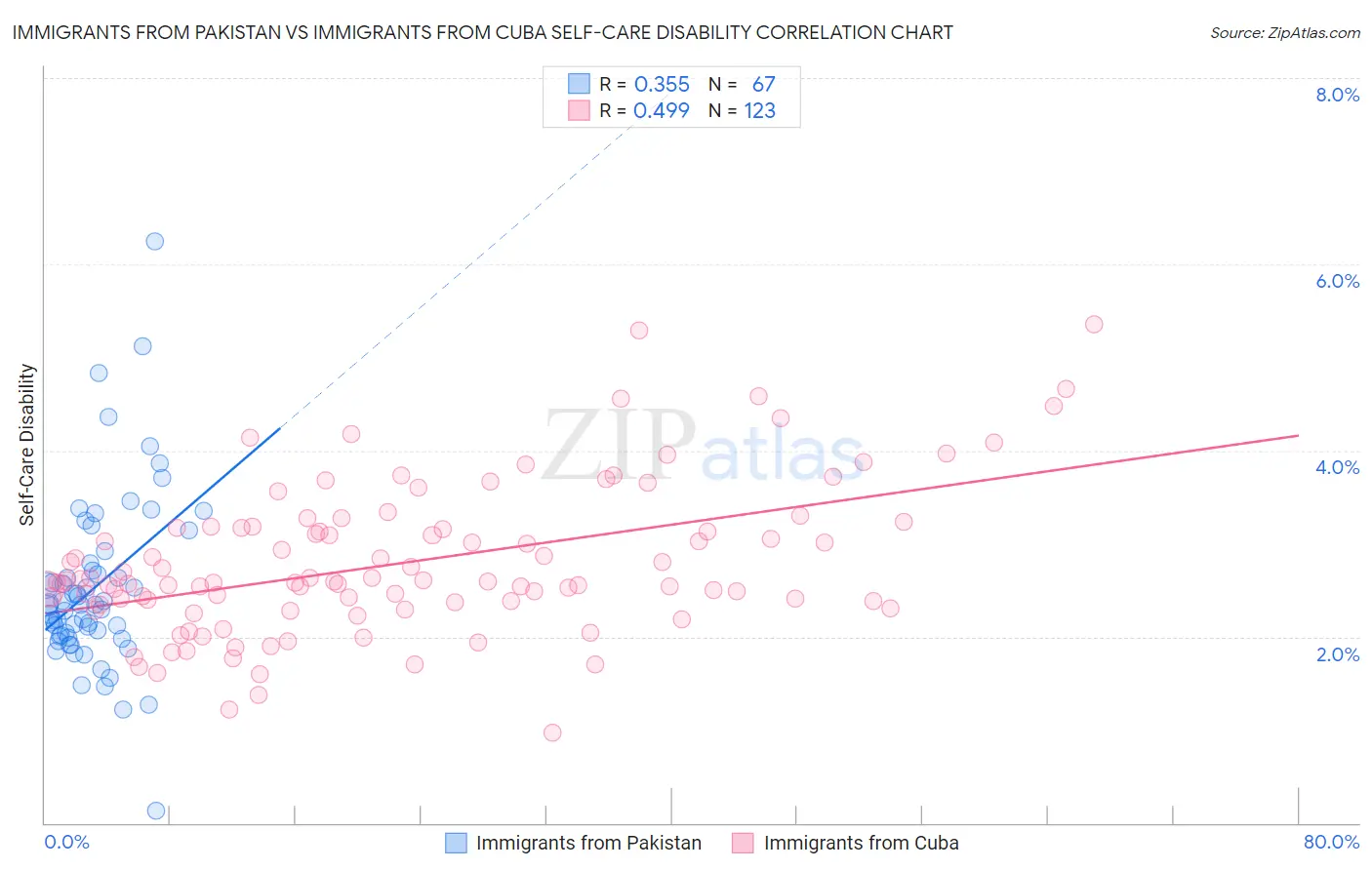 Immigrants from Pakistan vs Immigrants from Cuba Self-Care Disability
