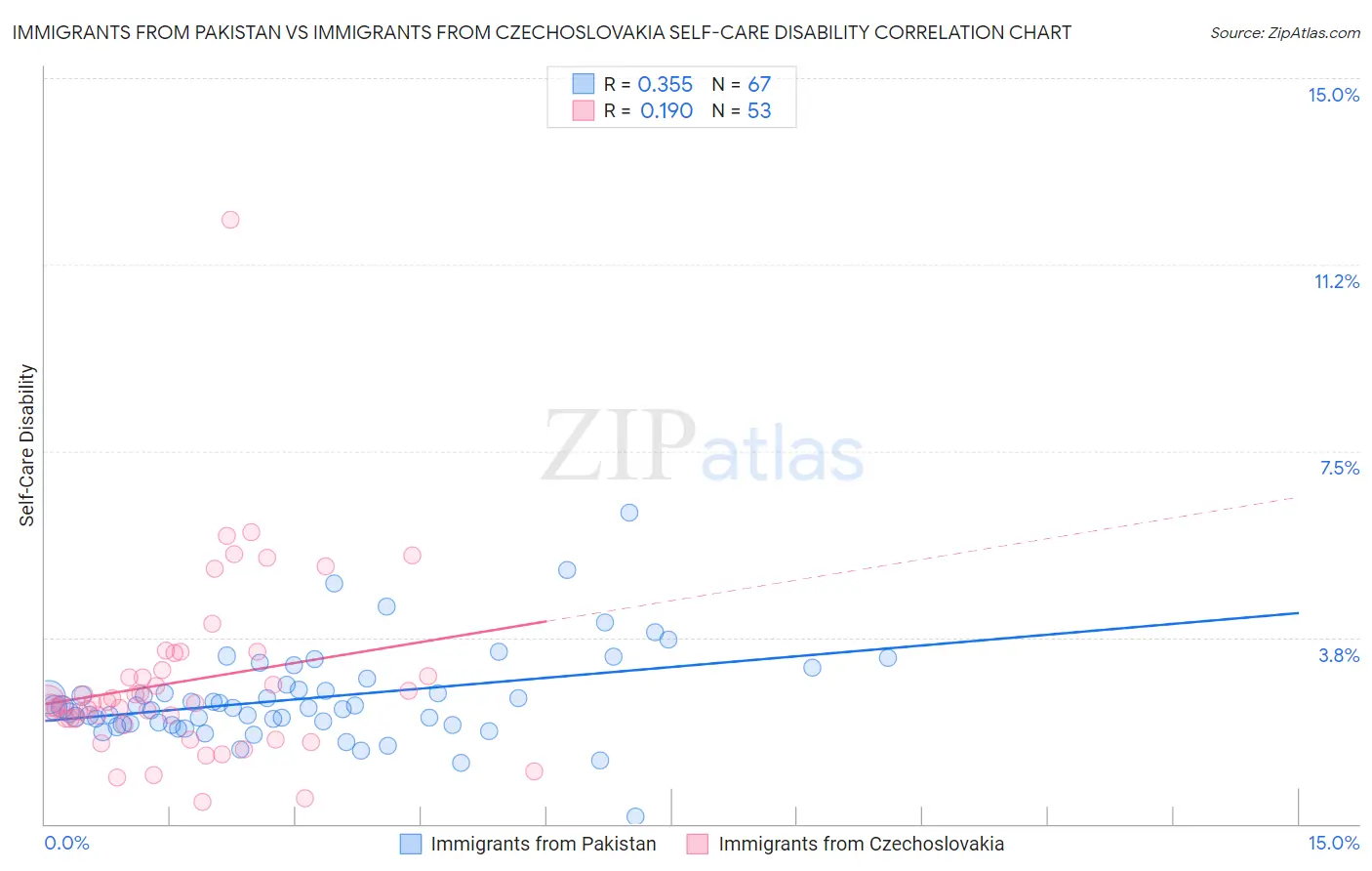 Immigrants from Pakistan vs Immigrants from Czechoslovakia Self-Care Disability