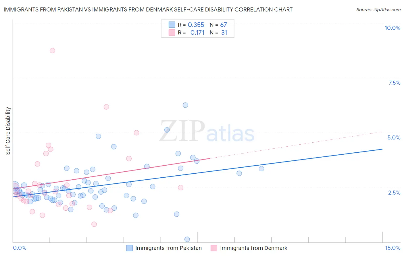 Immigrants from Pakistan vs Immigrants from Denmark Self-Care Disability